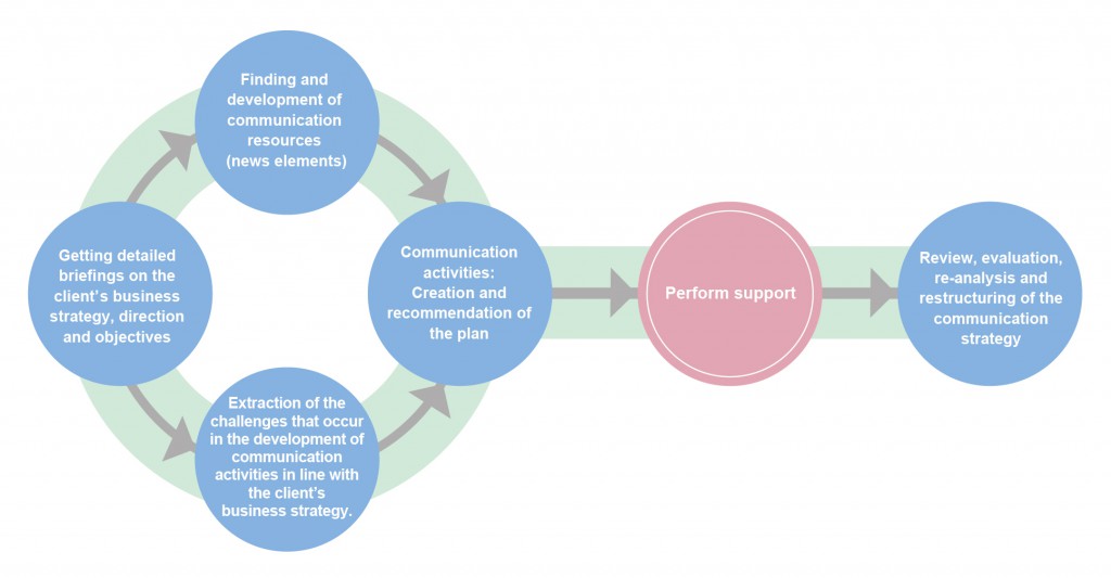 Flow of the Services Provided | Japan Counselors Inc.