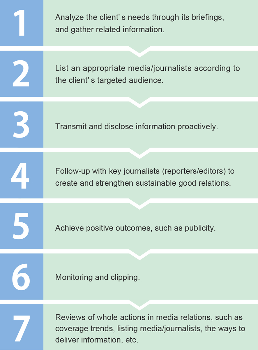 The Flow of Media-Relations